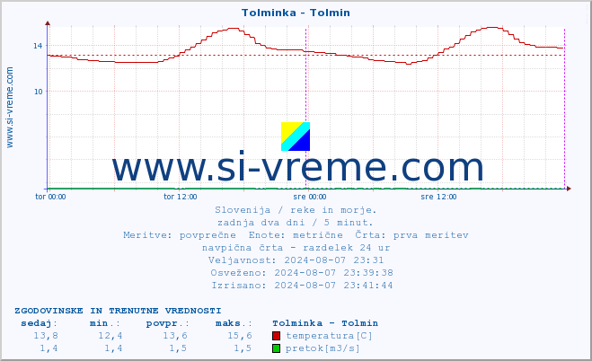 POVPREČJE :: Tolminka - Tolmin :: temperatura | pretok | višina :: zadnja dva dni / 5 minut.