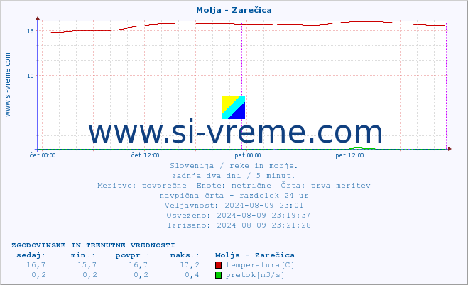 POVPREČJE :: Molja - Zarečica :: temperatura | pretok | višina :: zadnja dva dni / 5 minut.