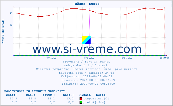 POVPREČJE :: Rižana - Kubed :: temperatura | pretok | višina :: zadnja dva dni / 5 minut.