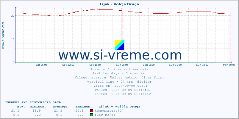  :: Lijak - Volčja Draga :: temperature | flow | height :: last two days / 5 minutes.