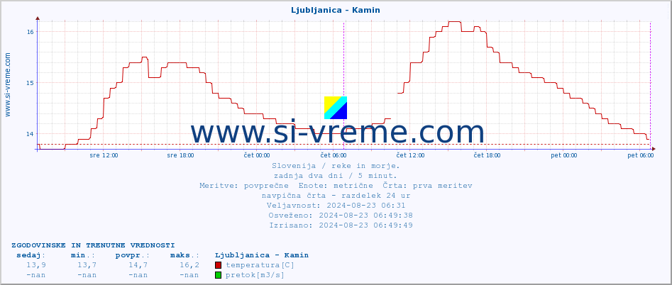 POVPREČJE :: Ljubljanica - Kamin :: temperatura | pretok | višina :: zadnja dva dni / 5 minut.