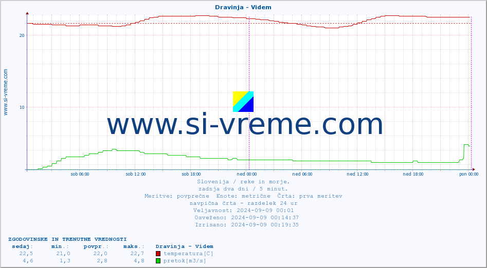 POVPREČJE :: Dravinja - Videm :: temperatura | pretok | višina :: zadnja dva dni / 5 minut.