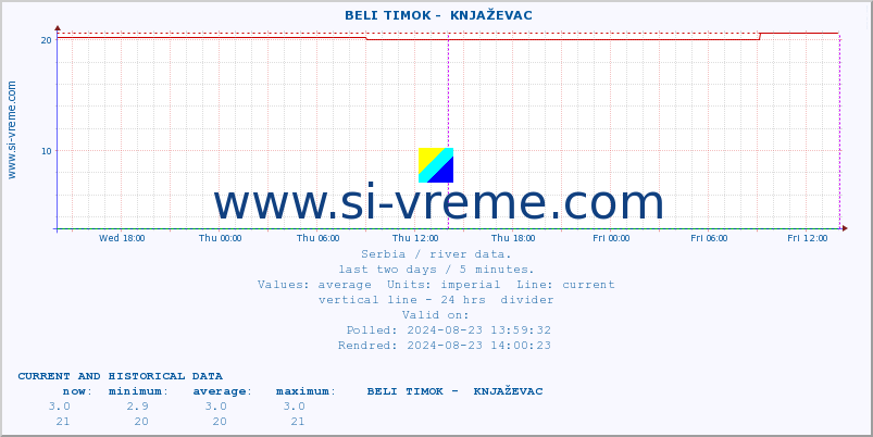  ::  BELI TIMOK -  KNJAŽEVAC :: height |  |  :: last two days / 5 minutes.