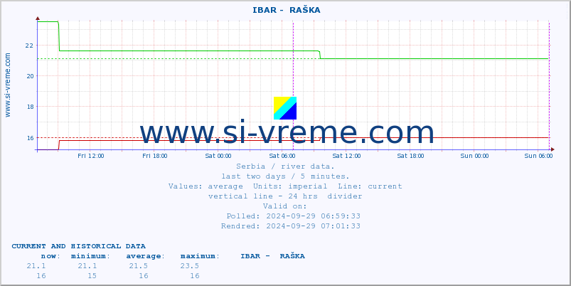  ::  IBAR -  RAŠKA :: height |  |  :: last two days / 5 minutes.