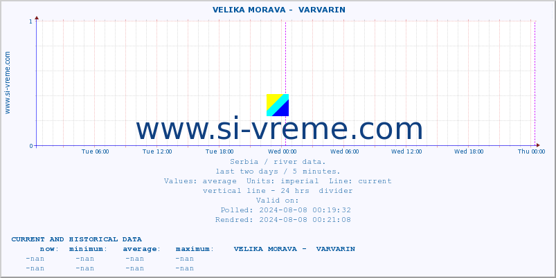  ::  VELIKA MORAVA -  VARVARIN :: height |  |  :: last two days / 5 minutes.