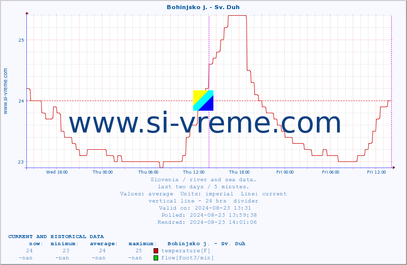  :: Bohinjsko j. - Sv. Duh :: temperature | flow | height :: last two days / 5 minutes.