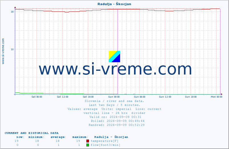  :: Radulja - Škocjan :: temperature | flow | height :: last two days / 5 minutes.