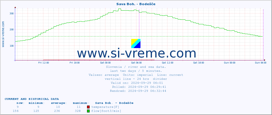  :: Sava Boh. - Bodešče :: temperature | flow | height :: last two days / 5 minutes.