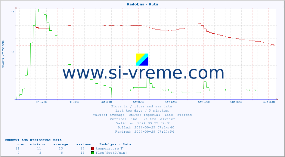  :: Radoljna - Ruta :: temperature | flow | height :: last two days / 5 minutes.