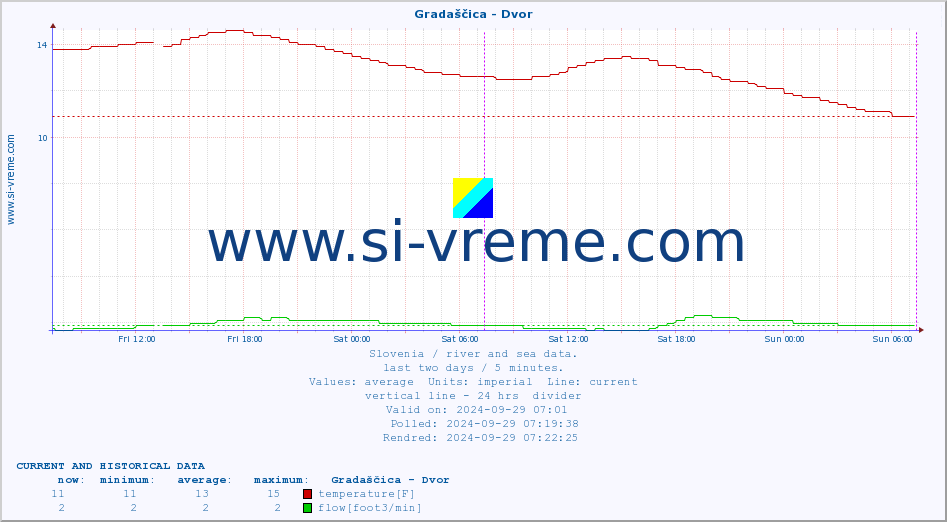  :: Gradaščica - Dvor :: temperature | flow | height :: last two days / 5 minutes.