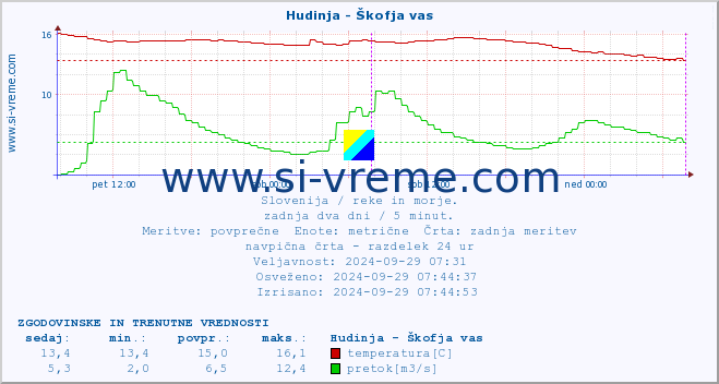 POVPREČJE :: Hudinja - Škofja vas :: temperatura | pretok | višina :: zadnja dva dni / 5 minut.