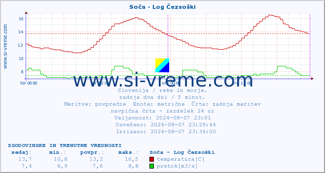 POVPREČJE :: Soča - Log Čezsoški :: temperatura | pretok | višina :: zadnja dva dni / 5 minut.