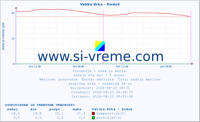 POVPREČJE :: Velika Krka - Hodoš :: temperatura | pretok | višina :: zadnja dva dni / 5 minut.