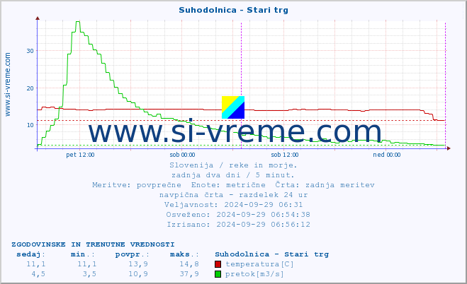 POVPREČJE :: Suhodolnica - Stari trg :: temperatura | pretok | višina :: zadnja dva dni / 5 minut.