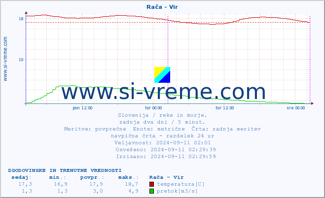 POVPREČJE :: Rača - Vir :: temperatura | pretok | višina :: zadnja dva dni / 5 minut.