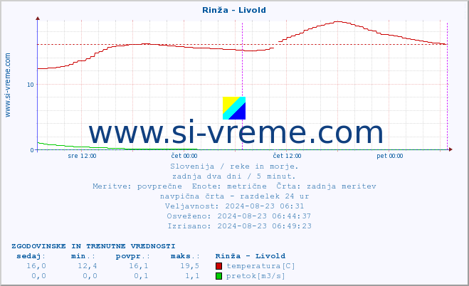 POVPREČJE :: Rinža - Livold :: temperatura | pretok | višina :: zadnja dva dni / 5 minut.