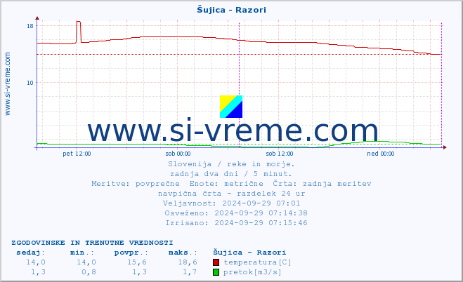 POVPREČJE :: Šujica - Razori :: temperatura | pretok | višina :: zadnja dva dni / 5 minut.