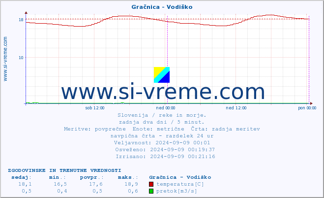 POVPREČJE :: Gračnica - Vodiško :: temperatura | pretok | višina :: zadnja dva dni / 5 minut.