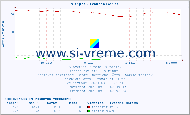 POVPREČJE :: Višnjica - Ivančna Gorica :: temperatura | pretok | višina :: zadnja dva dni / 5 minut.