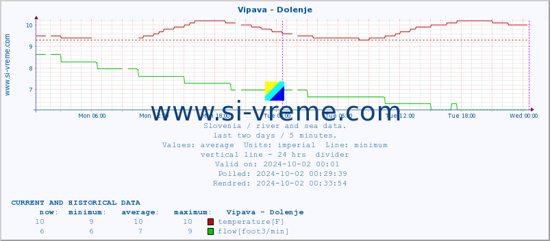  :: Vipava - Dolenje :: temperature | flow | height :: last two days / 5 minutes.