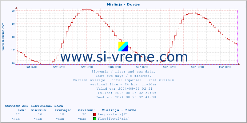  :: Mislinja - Dovže :: temperature | flow | height :: last two days / 5 minutes.