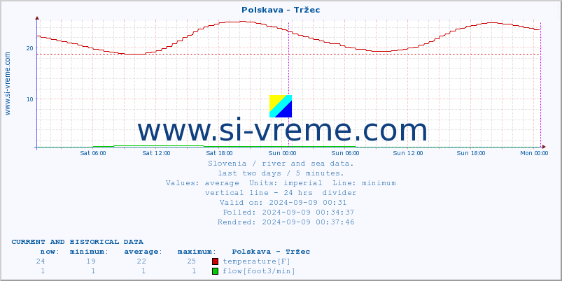  :: Polskava - Tržec :: temperature | flow | height :: last two days / 5 minutes.