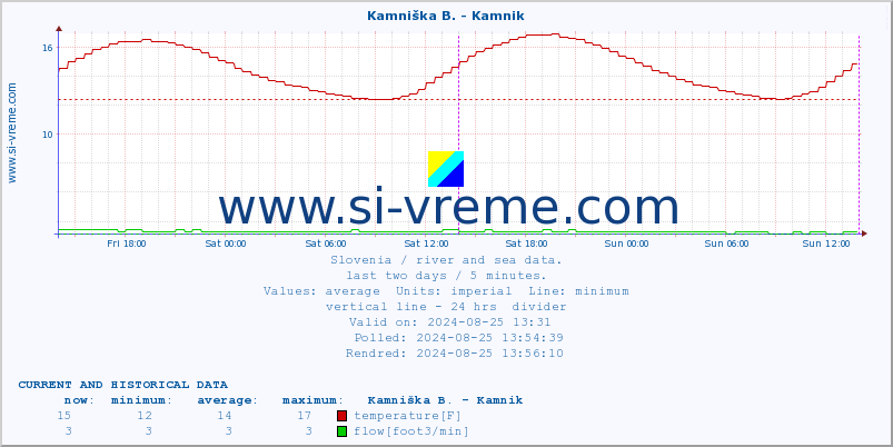  :: Stržen - Gor. Jezero :: temperature | flow | height :: last two days / 5 minutes.