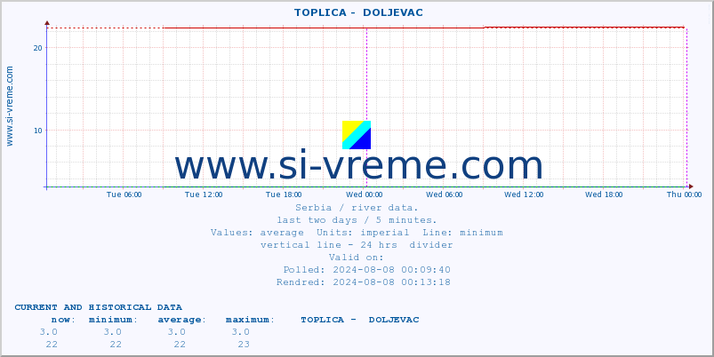  ::  TOPLICA -  DOLJEVAC :: height |  |  :: last two days / 5 minutes.