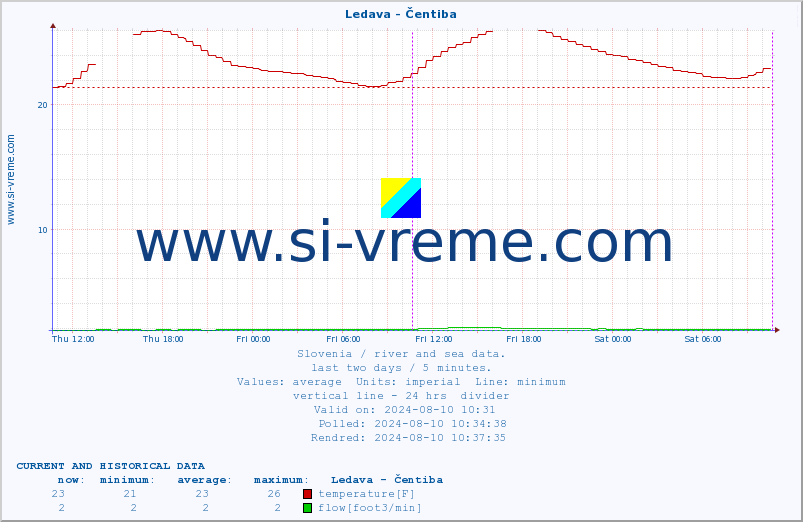  :: Ledava - Čentiba :: temperature | flow | height :: last two days / 5 minutes.