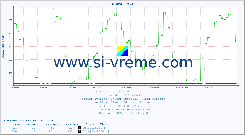  :: Drava - Ptuj :: temperature | flow | height :: last two days / 5 minutes.