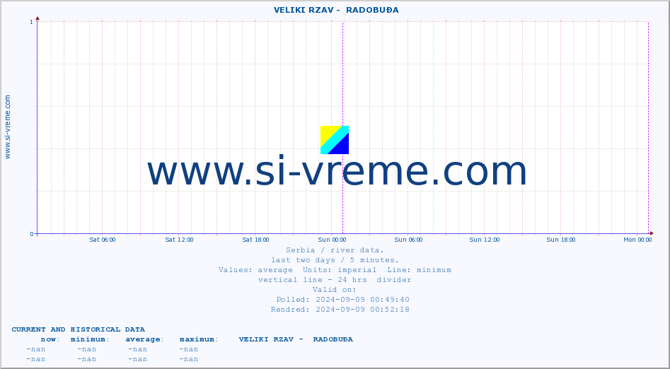  ::  VELIKI RZAV -  RADOBUĐA :: height |  |  :: last two days / 5 minutes.