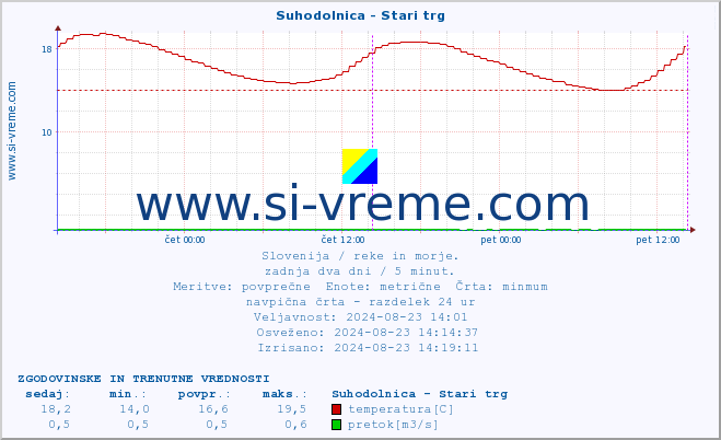 POVPREČJE :: Suhodolnica - Stari trg :: temperatura | pretok | višina :: zadnja dva dni / 5 minut.