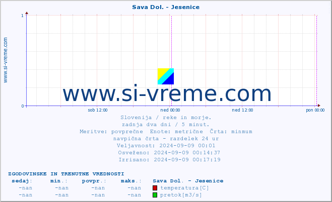 POVPREČJE :: Sava Dol. - Jesenice :: temperatura | pretok | višina :: zadnja dva dni / 5 minut.