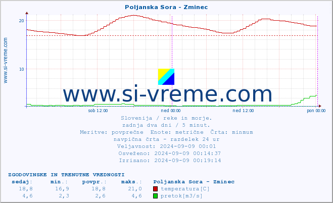 POVPREČJE :: Poljanska Sora - Zminec :: temperatura | pretok | višina :: zadnja dva dni / 5 minut.