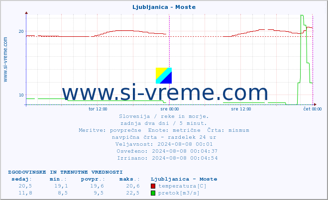 POVPREČJE :: Ljubljanica - Moste :: temperatura | pretok | višina :: zadnja dva dni / 5 minut.