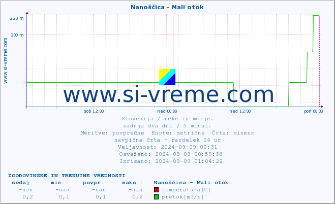 POVPREČJE :: Nanoščica - Mali otok :: temperatura | pretok | višina :: zadnja dva dni / 5 minut.