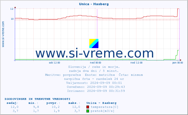 POVPREČJE :: Unica - Hasberg :: temperatura | pretok | višina :: zadnja dva dni / 5 minut.