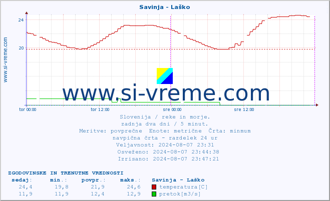 POVPREČJE :: Savinja - Laško :: temperatura | pretok | višina :: zadnja dva dni / 5 minut.