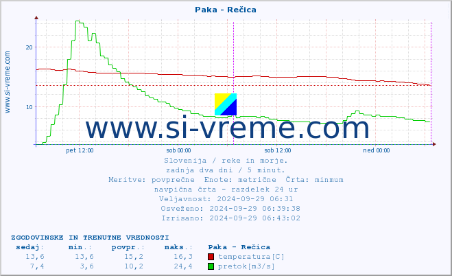 POVPREČJE :: Paka - Rečica :: temperatura | pretok | višina :: zadnja dva dni / 5 minut.