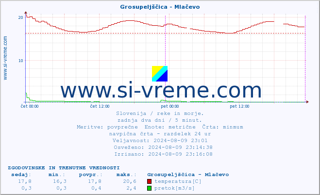 POVPREČJE :: Grosupeljščica - Mlačevo :: temperatura | pretok | višina :: zadnja dva dni / 5 minut.