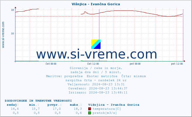 POVPREČJE :: Višnjica - Ivančna Gorica :: temperatura | pretok | višina :: zadnja dva dni / 5 minut.