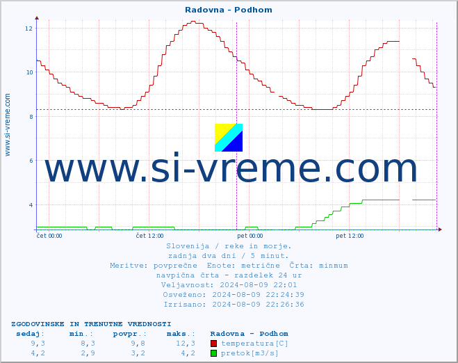 POVPREČJE :: Radovna - Podhom :: temperatura | pretok | višina :: zadnja dva dni / 5 minut.