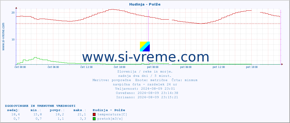 POVPREČJE :: Hudinja - Polže :: temperatura | pretok | višina :: zadnja dva dni / 5 minut.