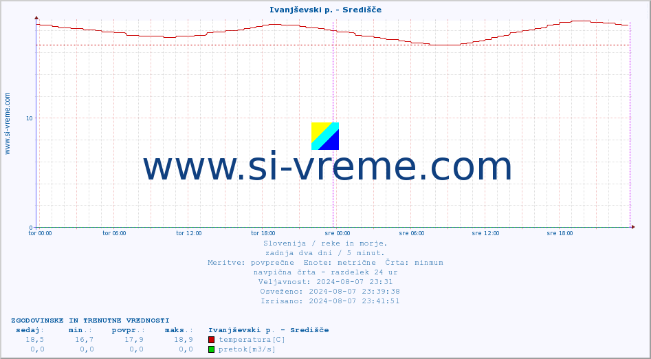 POVPREČJE :: Ivanjševski p. - Središče :: temperatura | pretok | višina :: zadnja dva dni / 5 minut.