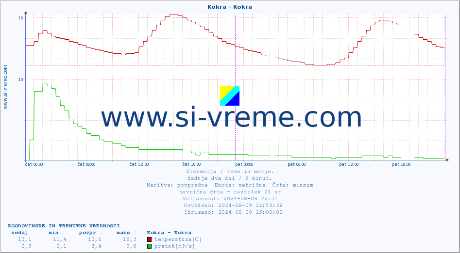 POVPREČJE :: Kokra - Kokra :: temperatura | pretok | višina :: zadnja dva dni / 5 minut.