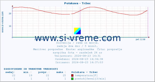 POVPREČJE :: Polskava - Tržec :: temperatura | pretok | višina :: zadnja dva dni / 5 minut.