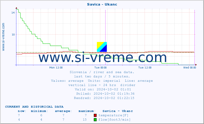  :: Savica - Ukanc :: temperature | flow | height :: last two days / 5 minutes.