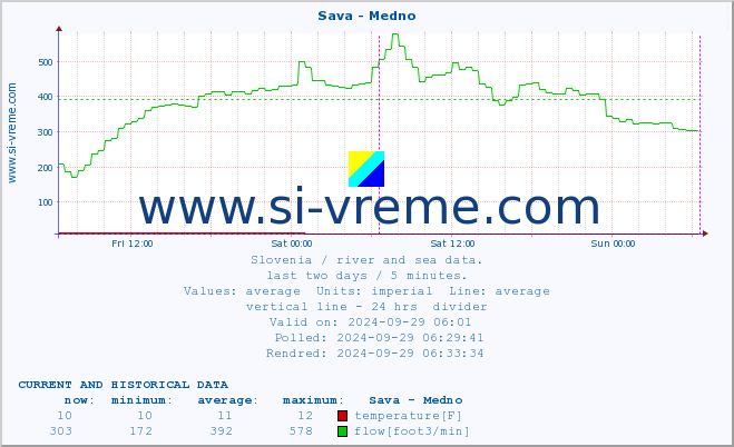  :: Sava - Medno :: temperature | flow | height :: last two days / 5 minutes.