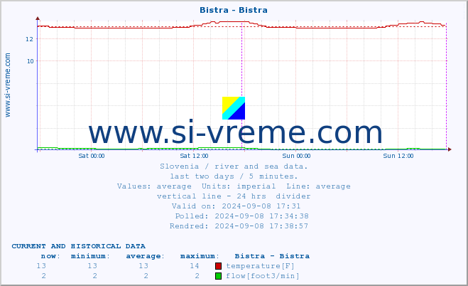  :: Bistra - Bistra :: temperature | flow | height :: last two days / 5 minutes.