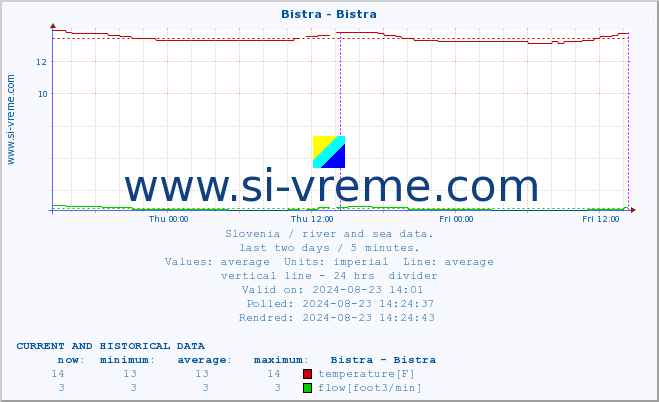  :: Bistra - Bistra :: temperature | flow | height :: last two days / 5 minutes.